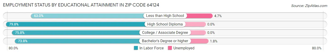 Employment Status by Educational Attainment in Zip Code 64124