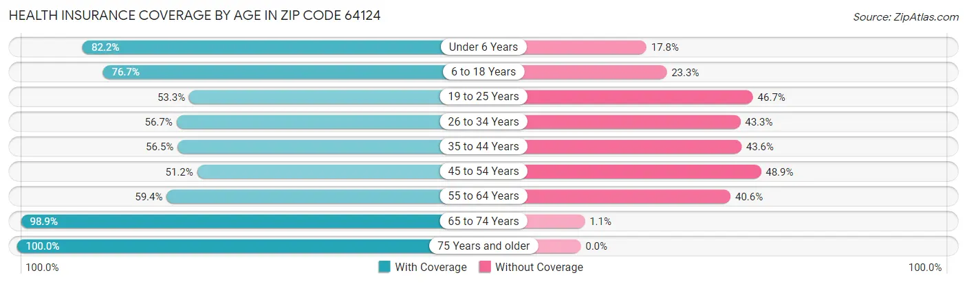 Health Insurance Coverage by Age in Zip Code 64124