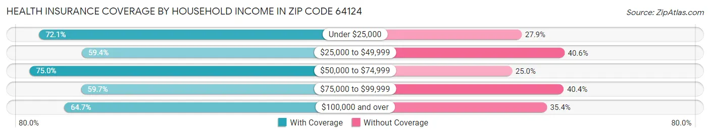 Health Insurance Coverage by Household Income in Zip Code 64124
