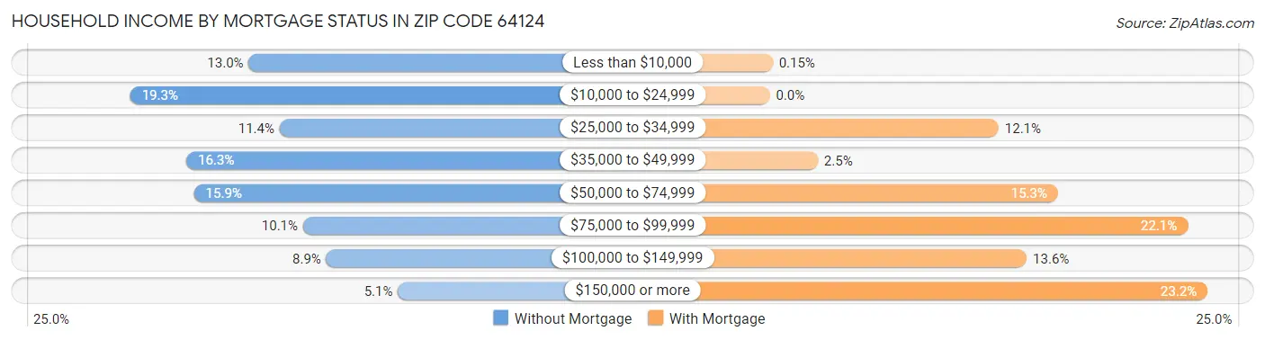 Household Income by Mortgage Status in Zip Code 64124