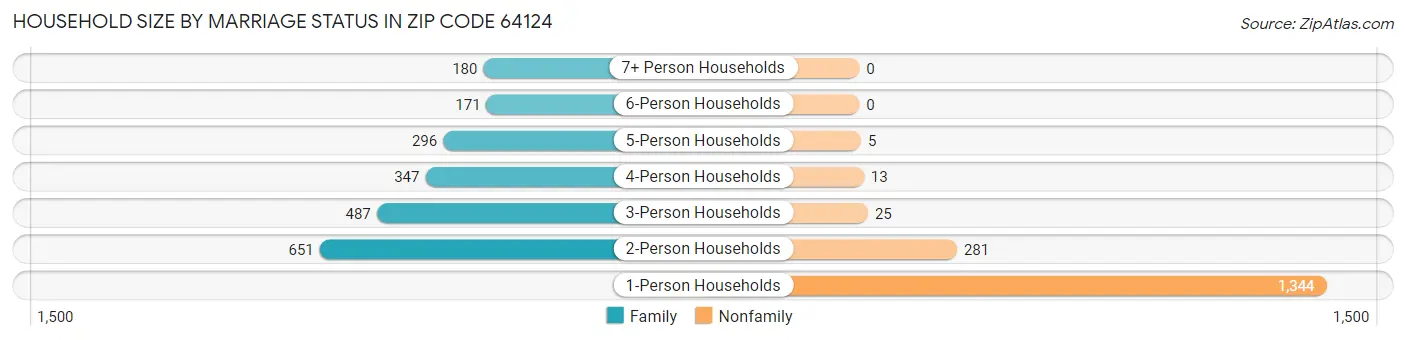Household Size by Marriage Status in Zip Code 64124