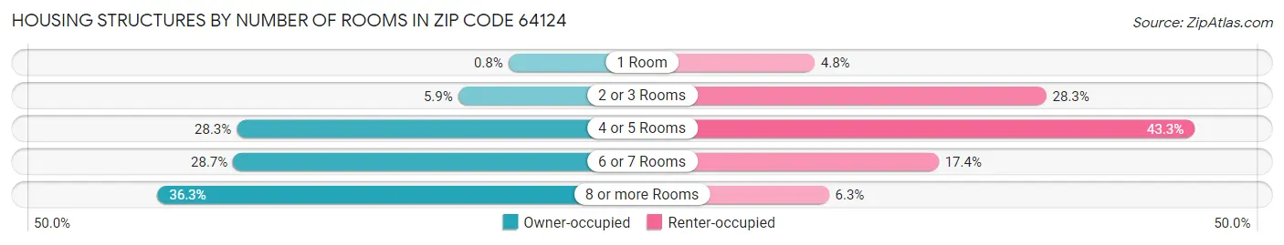 Housing Structures by Number of Rooms in Zip Code 64124