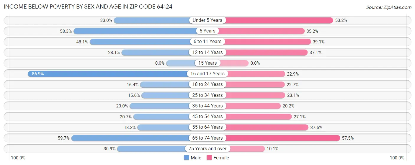 Income Below Poverty by Sex and Age in Zip Code 64124