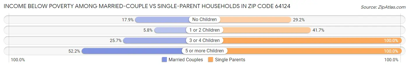 Income Below Poverty Among Married-Couple vs Single-Parent Households in Zip Code 64124