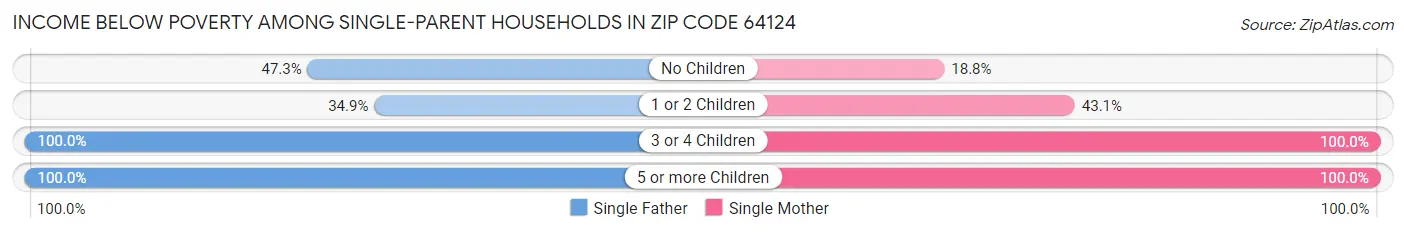 Income Below Poverty Among Single-Parent Households in Zip Code 64124
