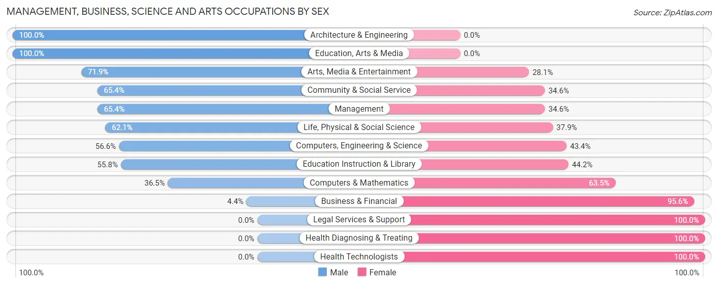 Management, Business, Science and Arts Occupations by Sex in Zip Code 64124
