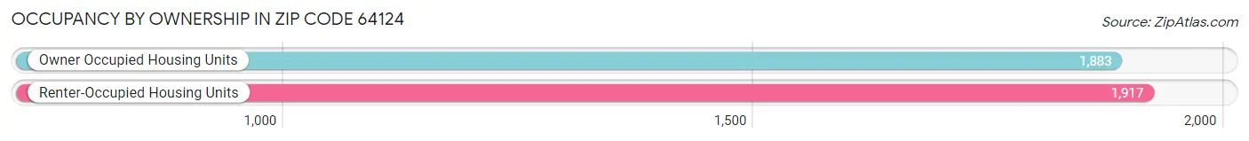 Occupancy by Ownership in Zip Code 64124