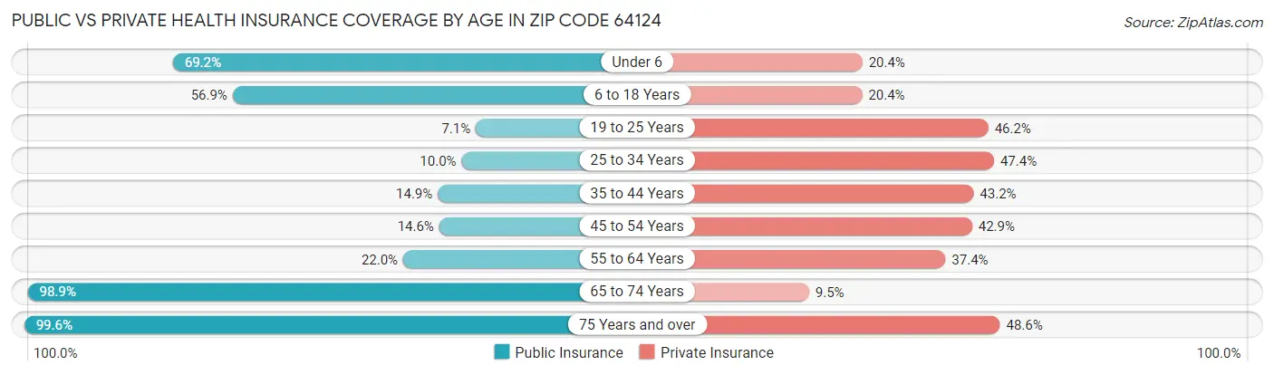 Public vs Private Health Insurance Coverage by Age in Zip Code 64124