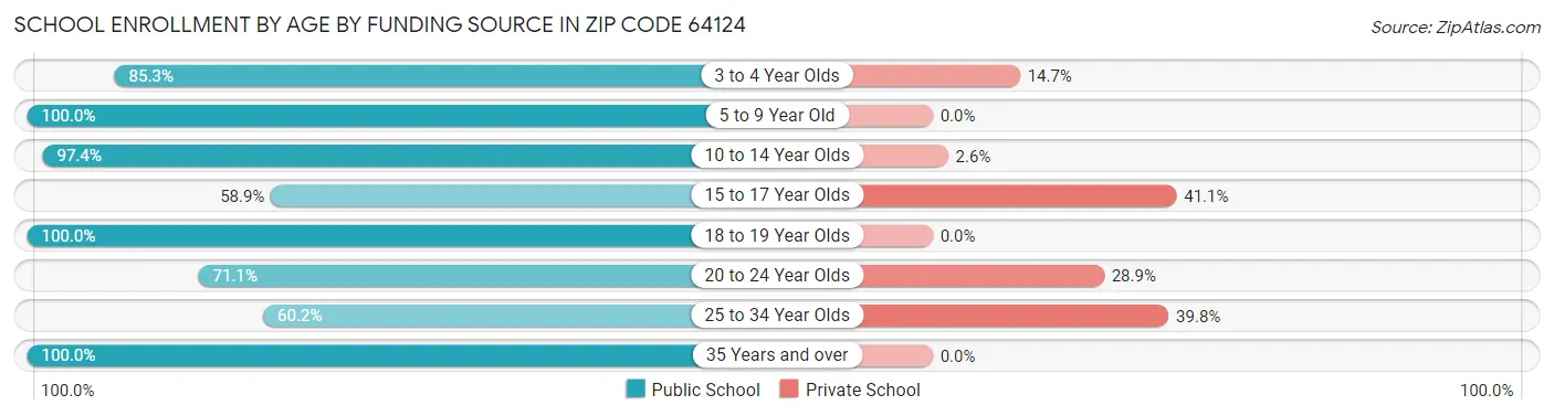 School Enrollment by Age by Funding Source in Zip Code 64124
