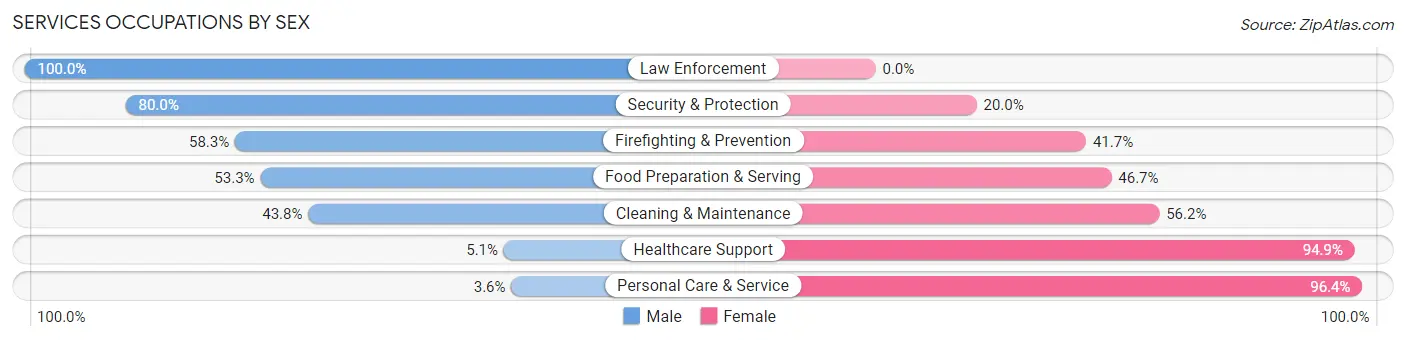 Services Occupations by Sex in Zip Code 64124