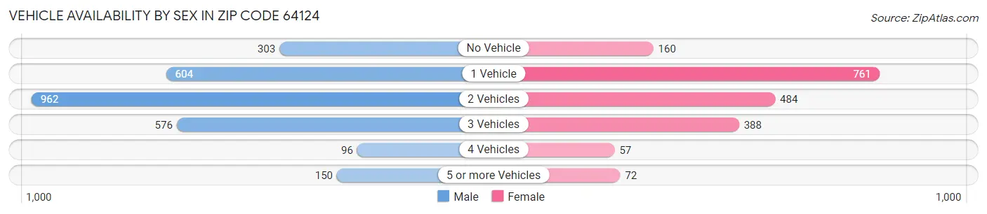 Vehicle Availability by Sex in Zip Code 64124