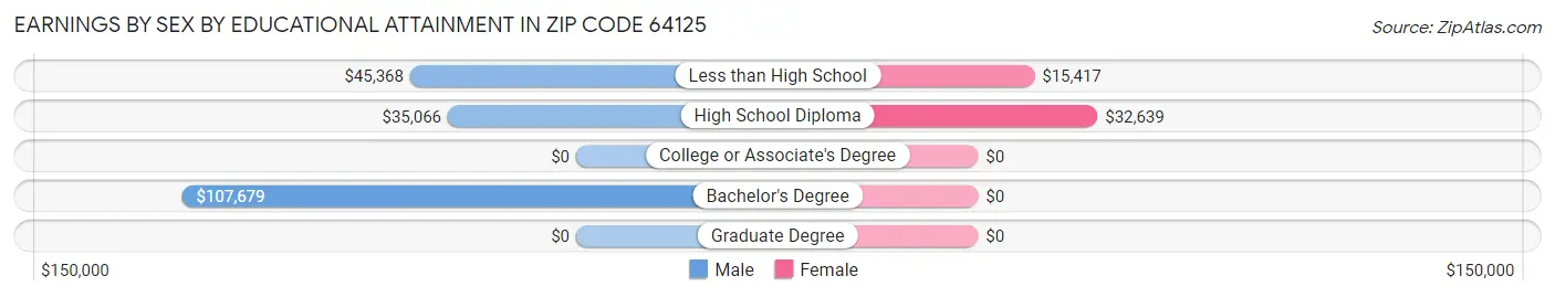 Earnings by Sex by Educational Attainment in Zip Code 64125