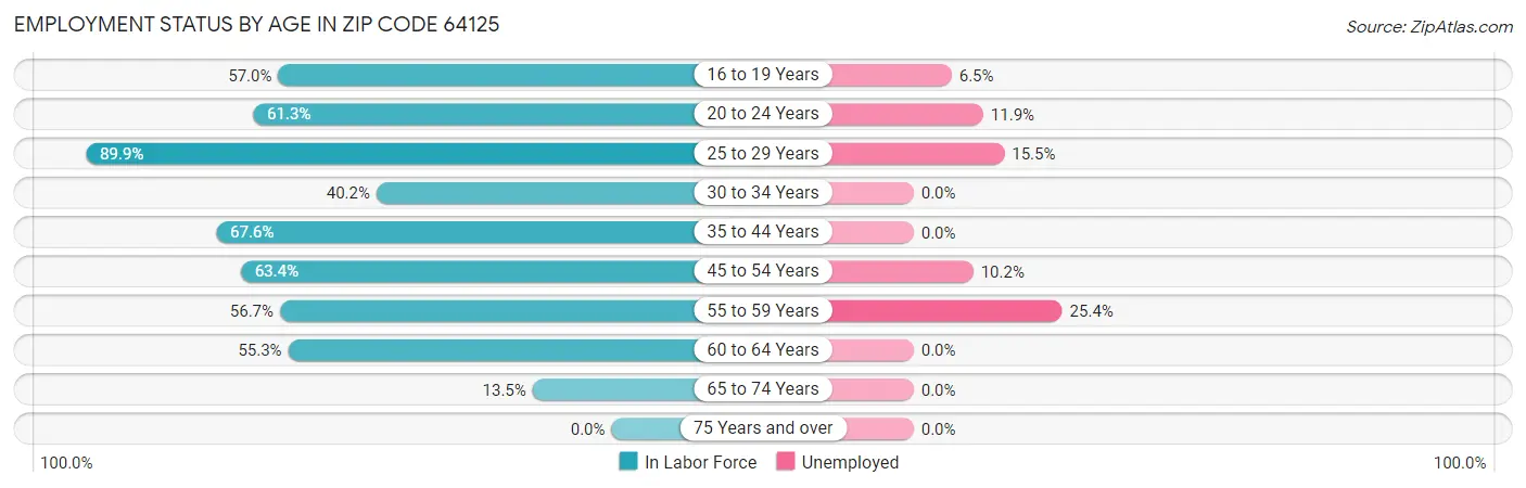 Employment Status by Age in Zip Code 64125