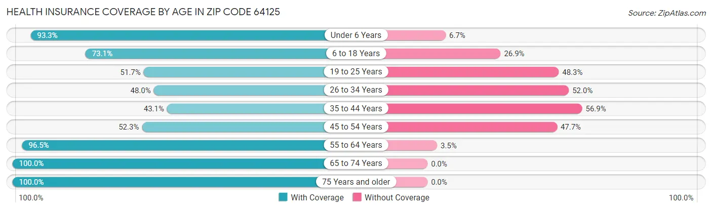 Health Insurance Coverage by Age in Zip Code 64125
