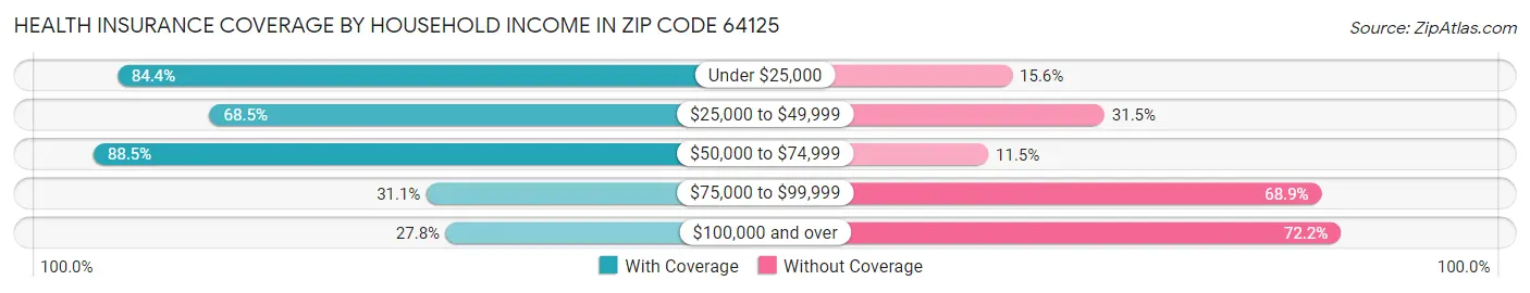 Health Insurance Coverage by Household Income in Zip Code 64125