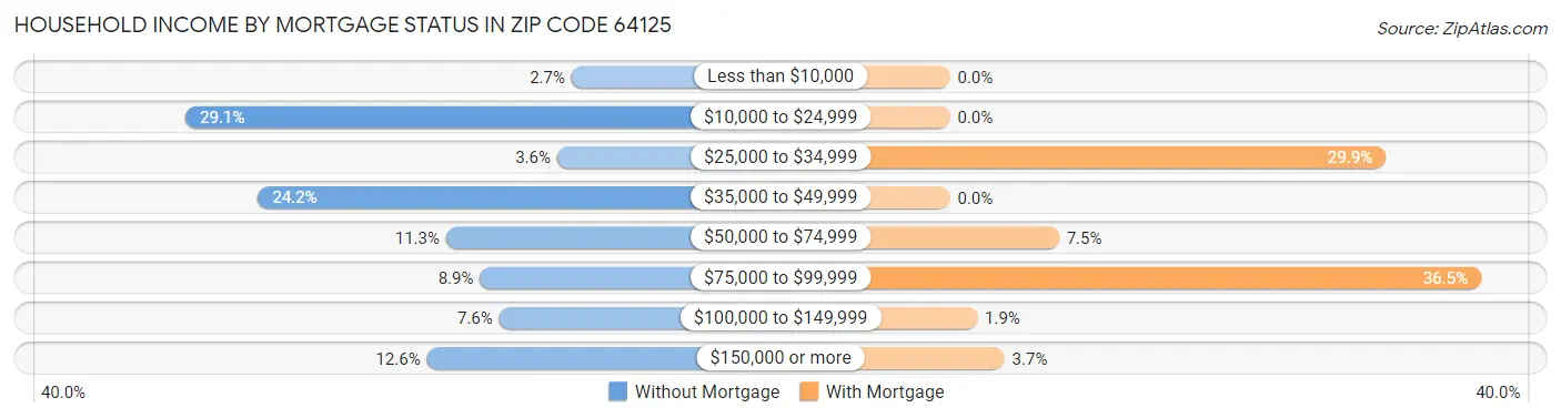 Household Income by Mortgage Status in Zip Code 64125