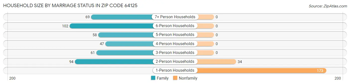Household Size by Marriage Status in Zip Code 64125