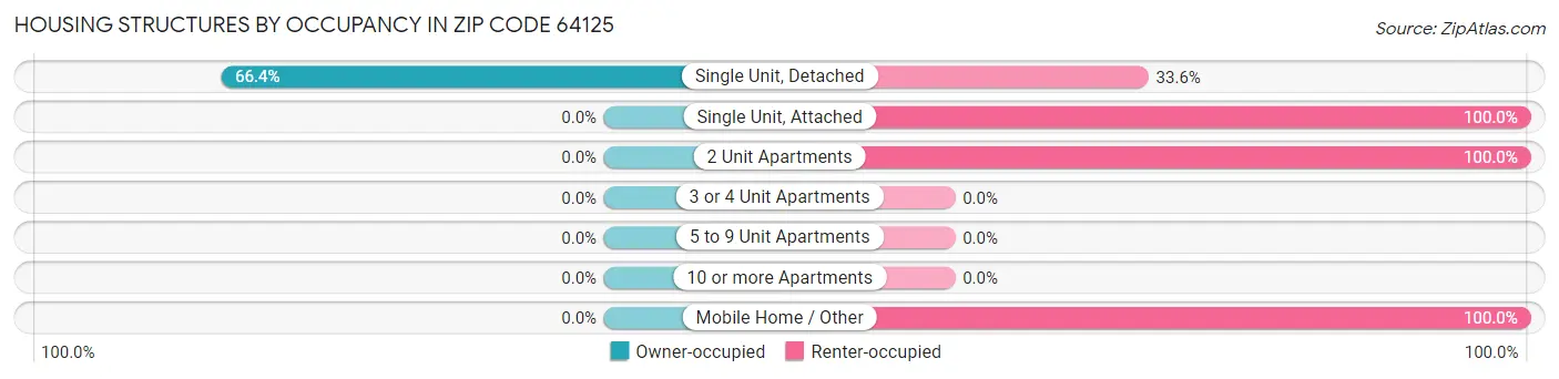 Housing Structures by Occupancy in Zip Code 64125