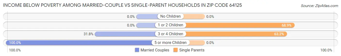 Income Below Poverty Among Married-Couple vs Single-Parent Households in Zip Code 64125