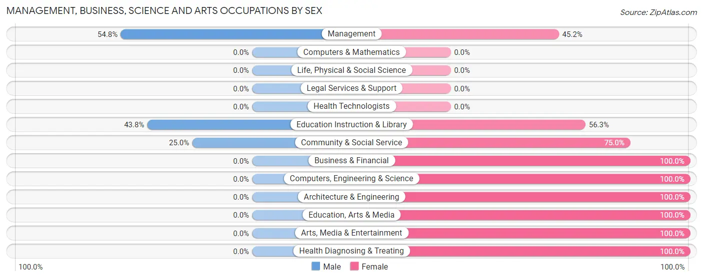 Management, Business, Science and Arts Occupations by Sex in Zip Code 64125