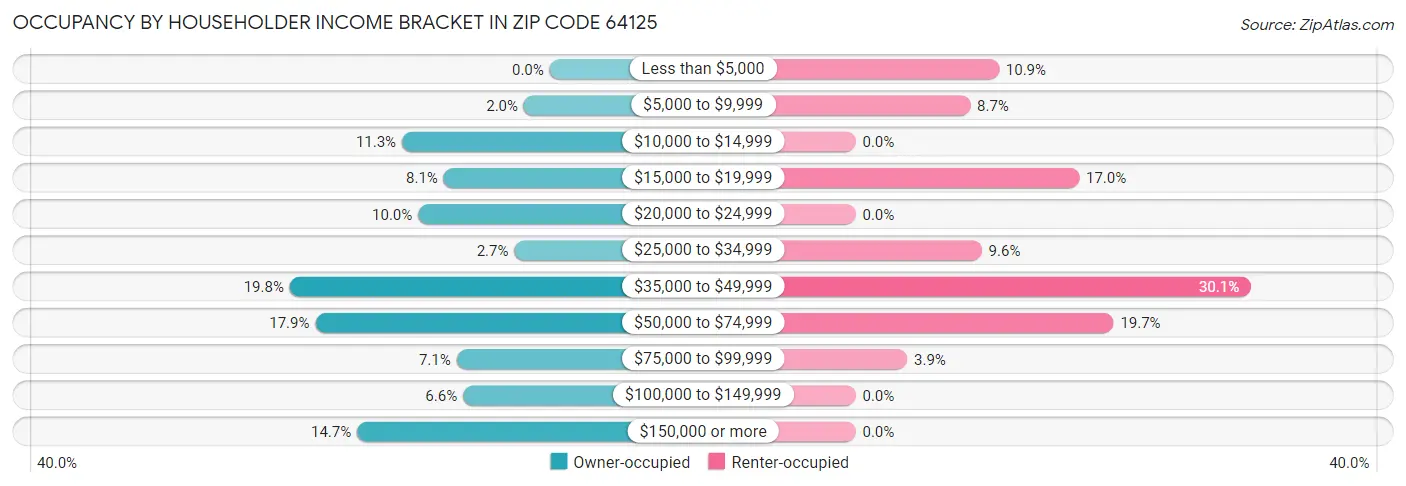Occupancy by Householder Income Bracket in Zip Code 64125