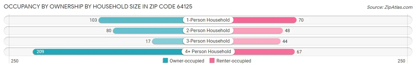 Occupancy by Ownership by Household Size in Zip Code 64125