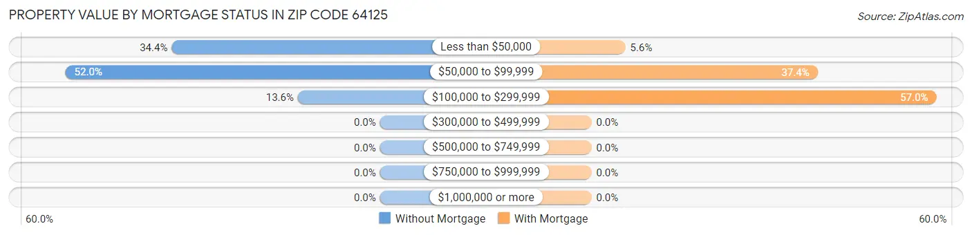Property Value by Mortgage Status in Zip Code 64125