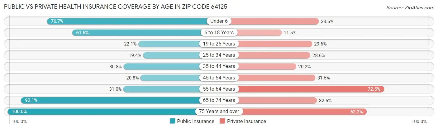 Public vs Private Health Insurance Coverage by Age in Zip Code 64125