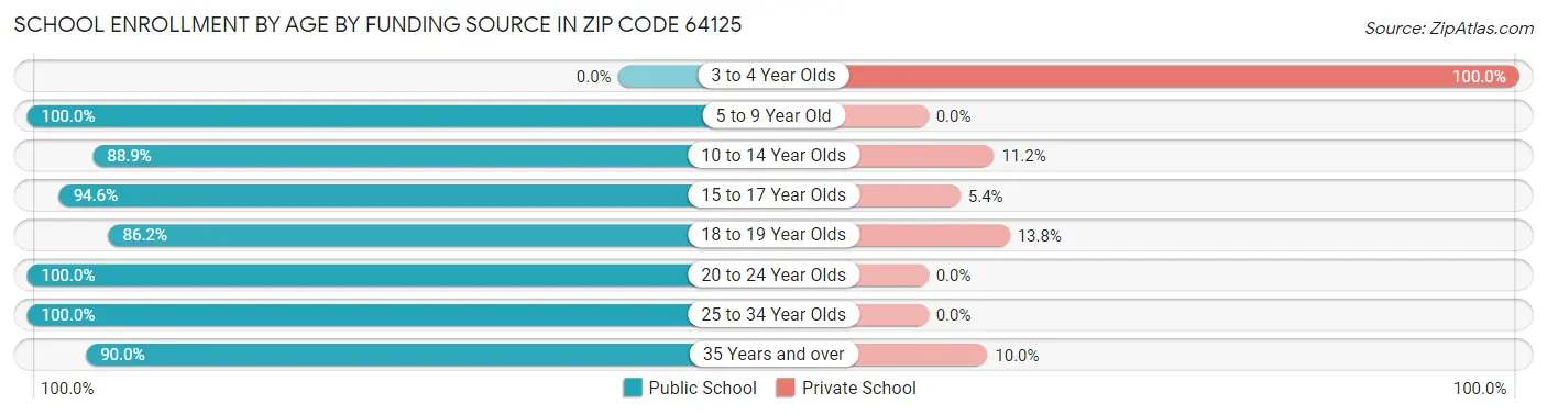School Enrollment by Age by Funding Source in Zip Code 64125