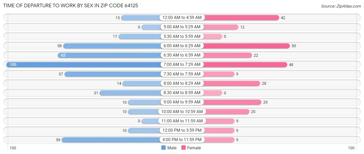 Time of Departure to Work by Sex in Zip Code 64125