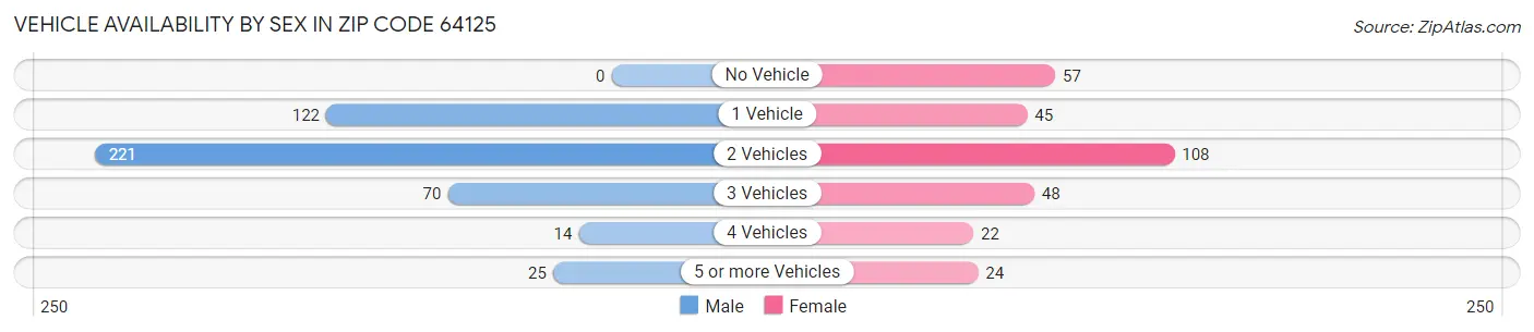 Vehicle Availability by Sex in Zip Code 64125