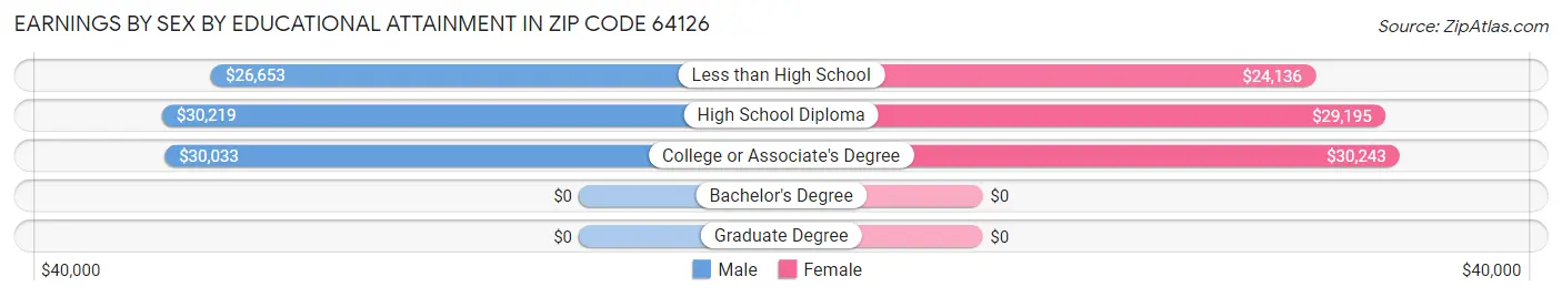 Earnings by Sex by Educational Attainment in Zip Code 64126