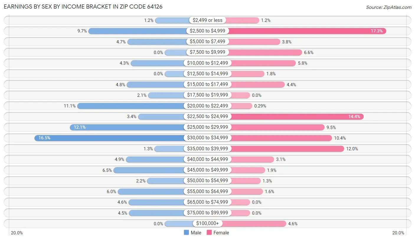 Earnings by Sex by Income Bracket in Zip Code 64126