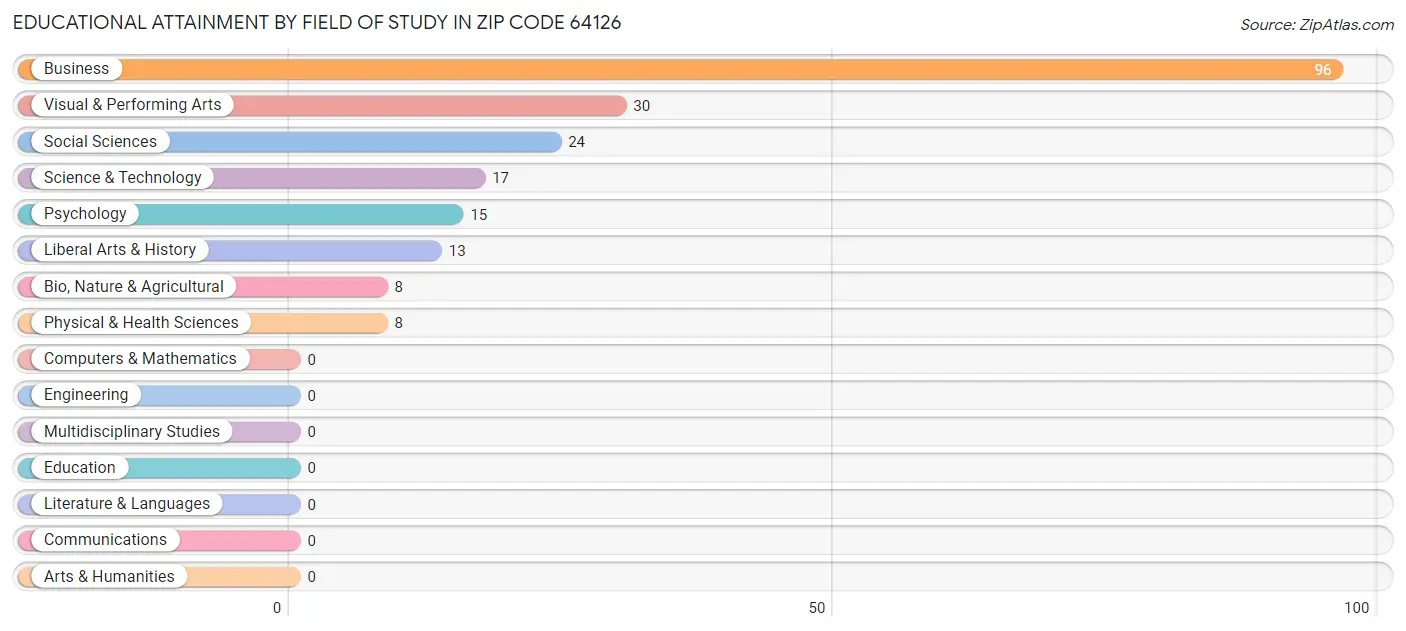 Educational Attainment by Field of Study in Zip Code 64126