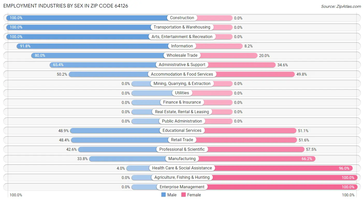 Employment Industries by Sex in Zip Code 64126