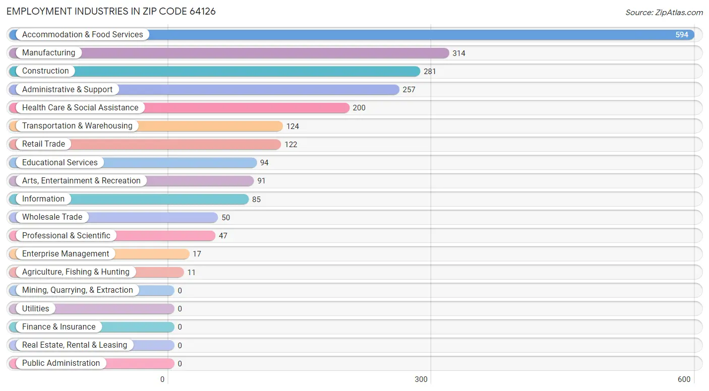 Employment Industries in Zip Code 64126