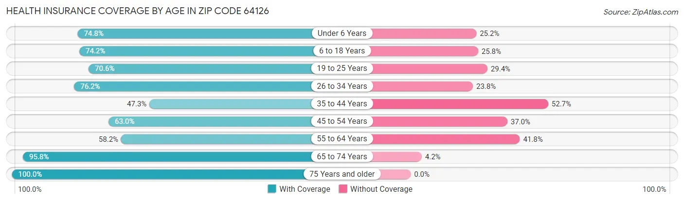 Health Insurance Coverage by Age in Zip Code 64126