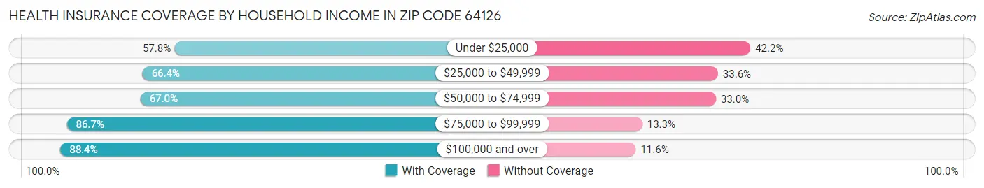 Health Insurance Coverage by Household Income in Zip Code 64126