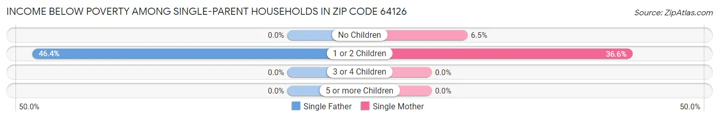 Income Below Poverty Among Single-Parent Households in Zip Code 64126
