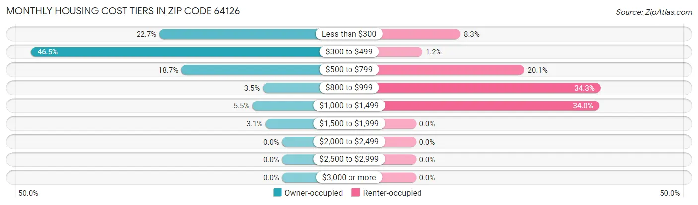 Monthly Housing Cost Tiers in Zip Code 64126