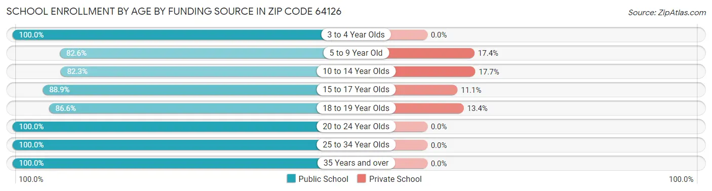 School Enrollment by Age by Funding Source in Zip Code 64126