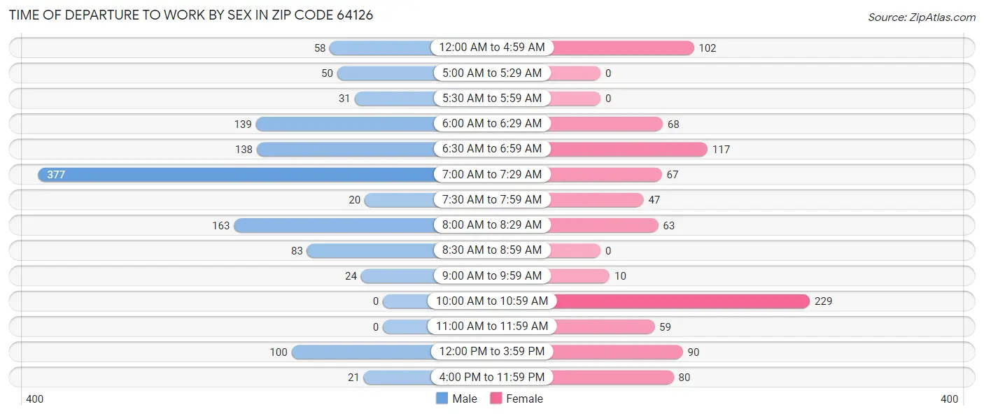 Time of Departure to Work by Sex in Zip Code 64126