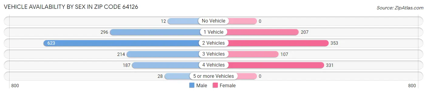 Vehicle Availability by Sex in Zip Code 64126