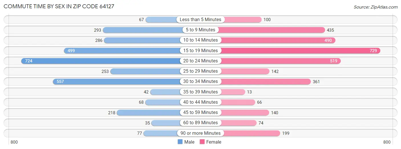 Commute Time by Sex in Zip Code 64127