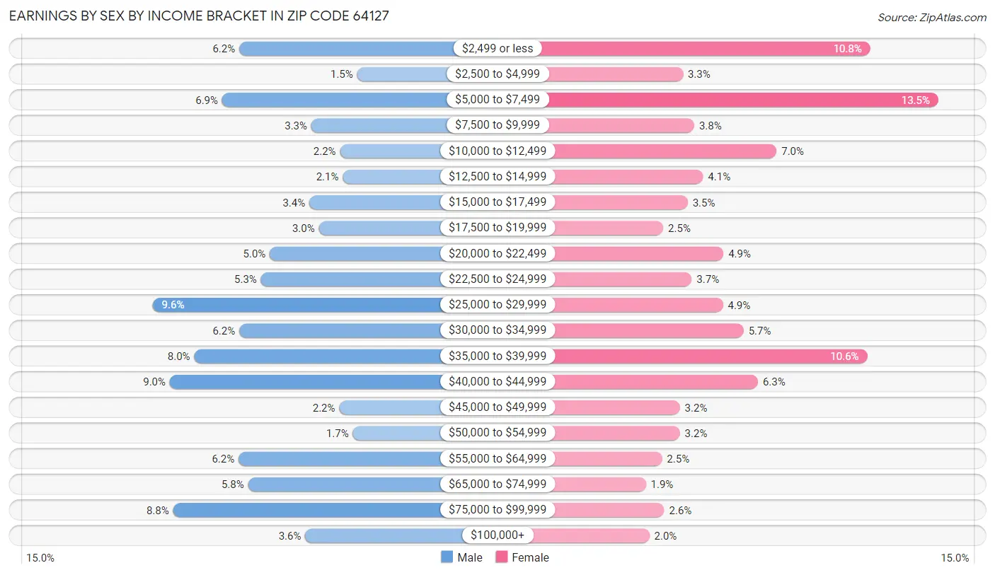 Earnings by Sex by Income Bracket in Zip Code 64127