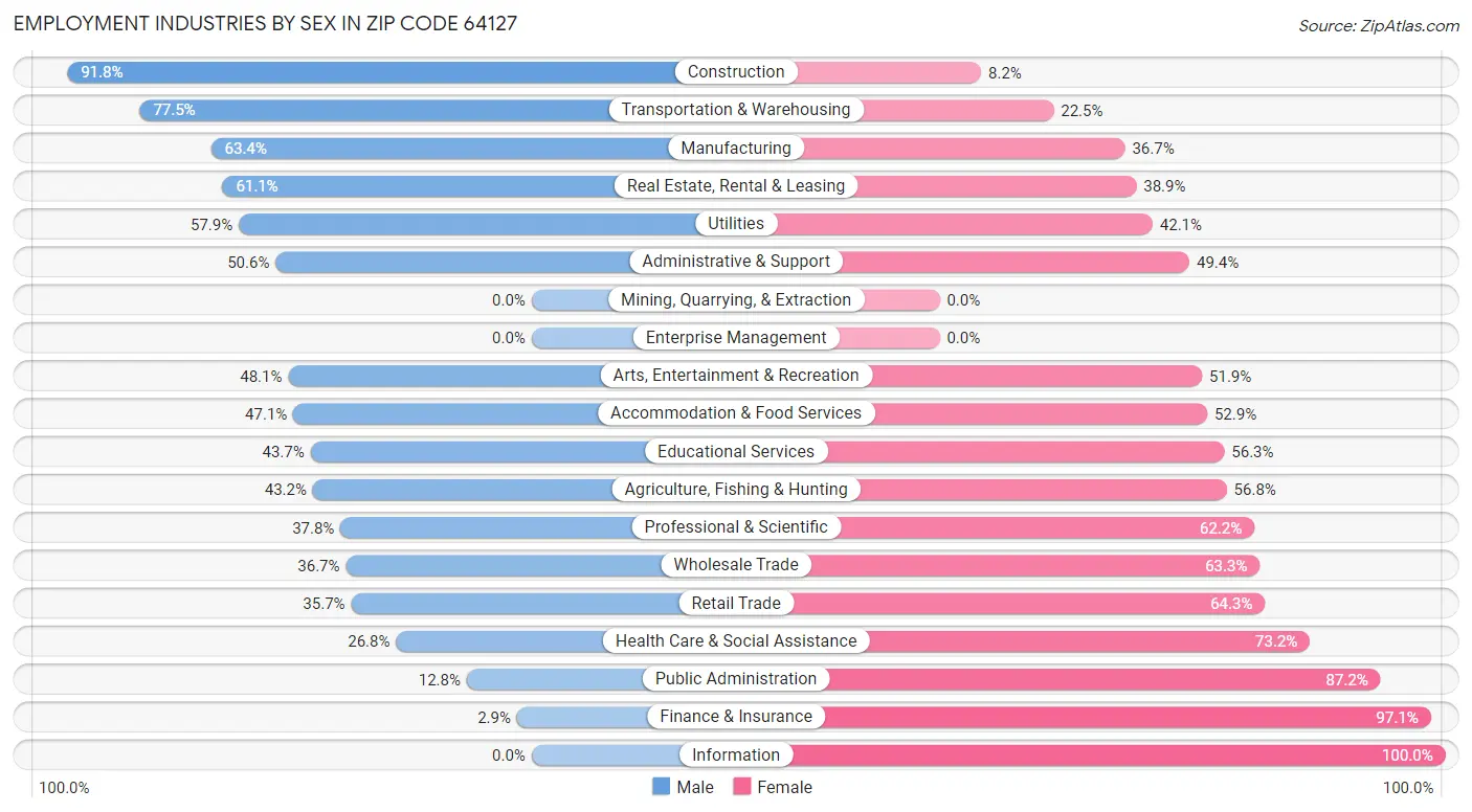 Employment Industries by Sex in Zip Code 64127