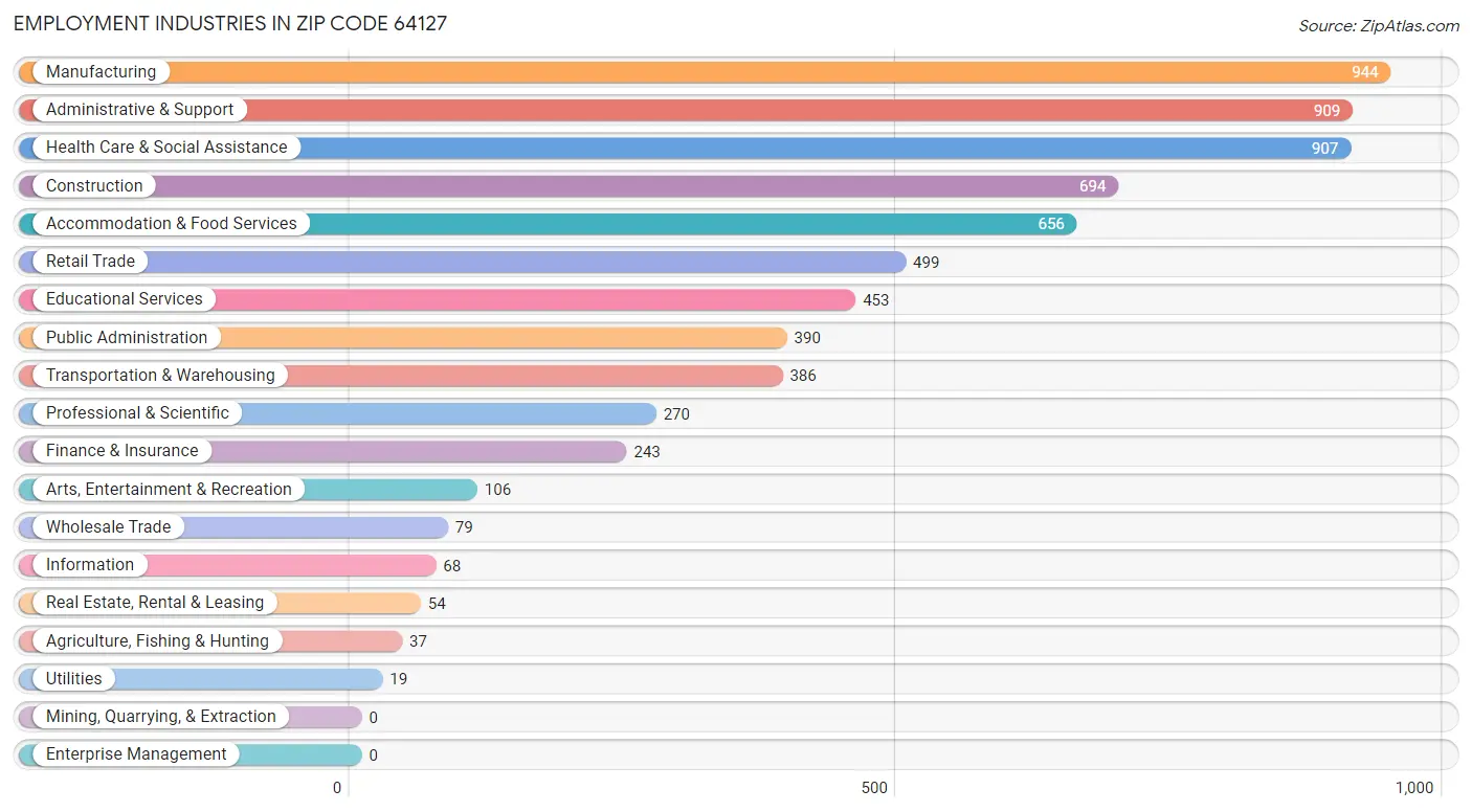 Employment Industries in Zip Code 64127