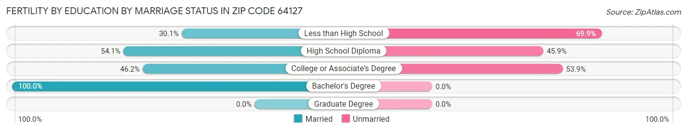 Female Fertility by Education by Marriage Status in Zip Code 64127