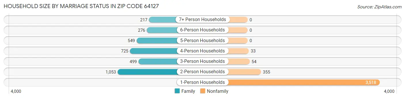 Household Size by Marriage Status in Zip Code 64127