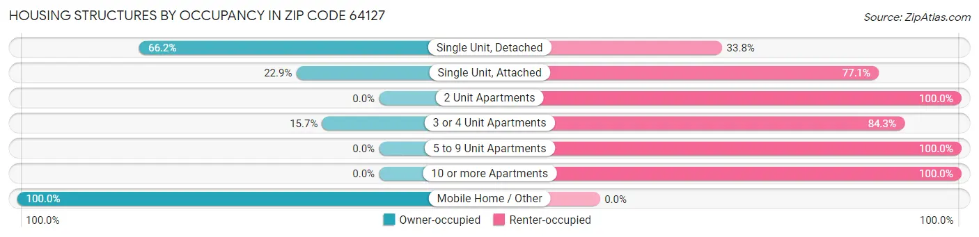 Housing Structures by Occupancy in Zip Code 64127